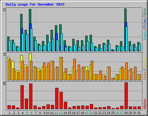 Daily usage for December 2015