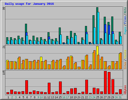 Daily usage for January 2016