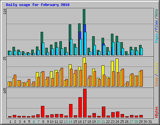 Daily usage for February 2016