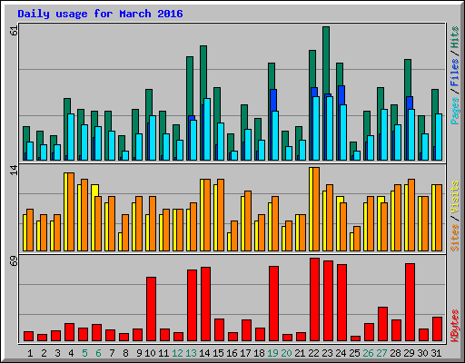 Daily usage for March 2016