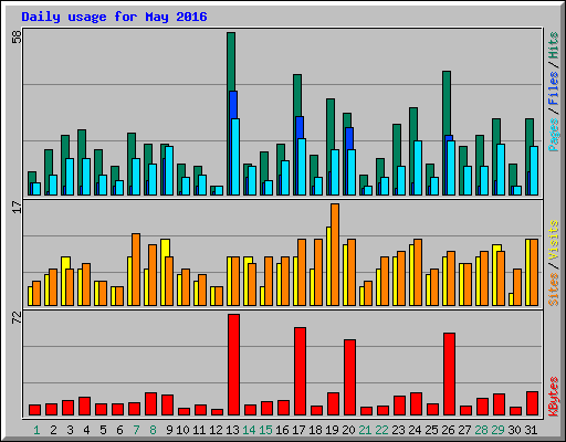 Daily usage for May 2016