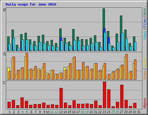 Daily usage for June 2016