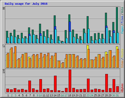 Daily usage for July 2016