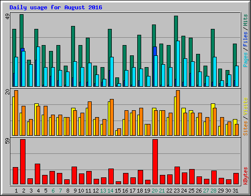 Daily usage for August 2016