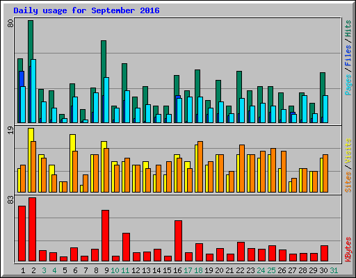 Daily usage for September 2016