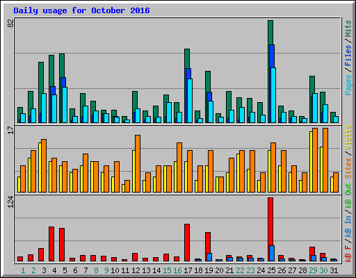 Daily usage for October 2016