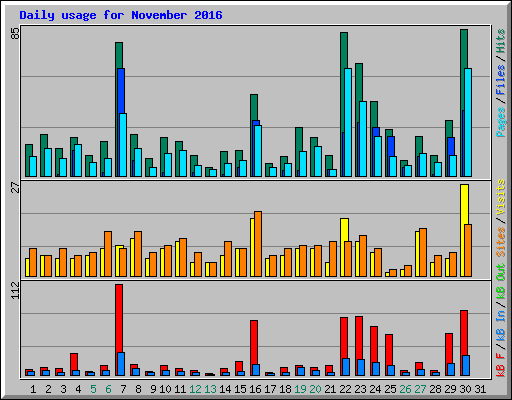 Daily usage for November 2016