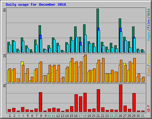 Daily usage for December 2016