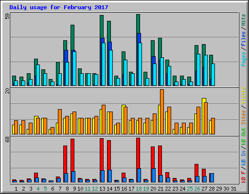 Daily usage for February 2017