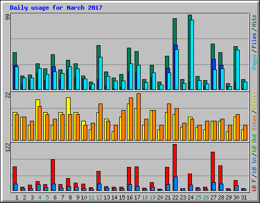 Daily usage for March 2017