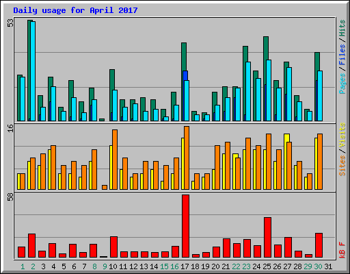 Daily usage for April 2017