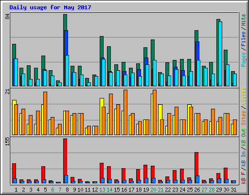 Daily usage for May 2017