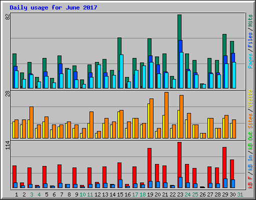 Daily usage for June 2017