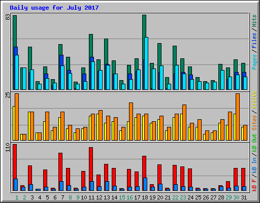 Daily usage for July 2017