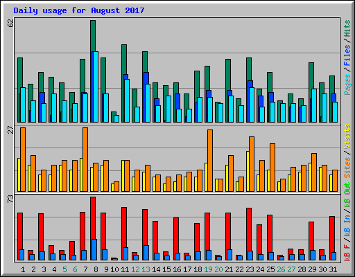 Daily usage for August 2017