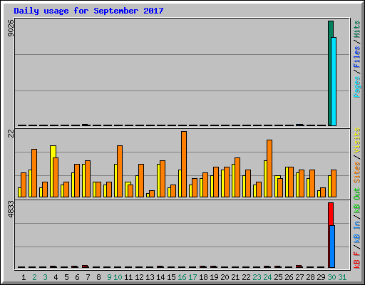 Daily usage for September 2017