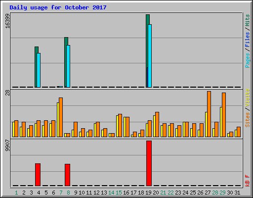 Daily usage for October 2017