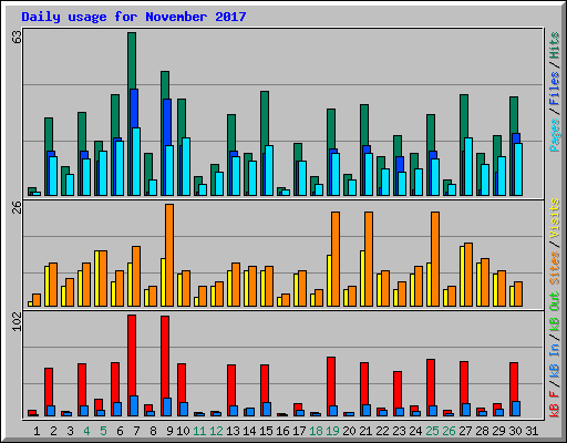 Daily usage for November 2017