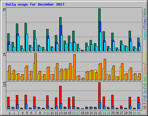 Daily usage for December 2017