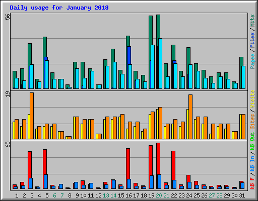 Daily usage for January 2018