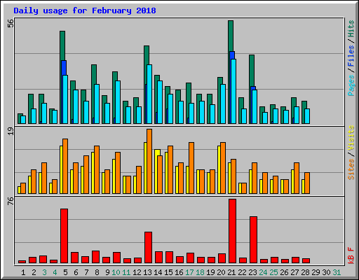 Daily usage for February 2018