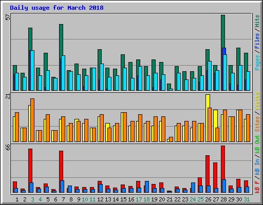 Daily usage for March 2018