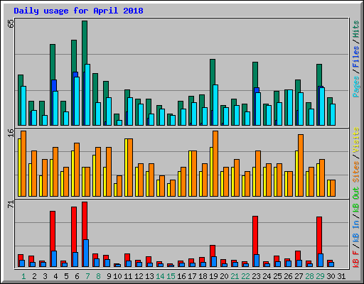 Daily usage for April 2018