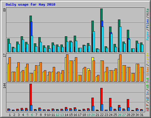 Daily usage for May 2018