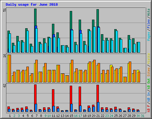 Daily usage for June 2018