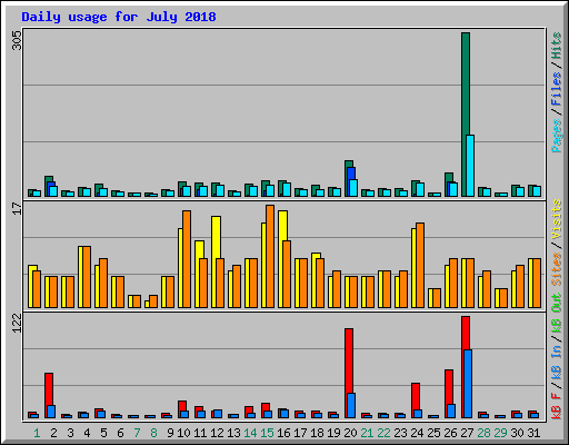 Daily usage for July 2018