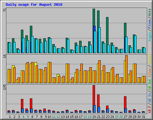 Daily usage for August 2018