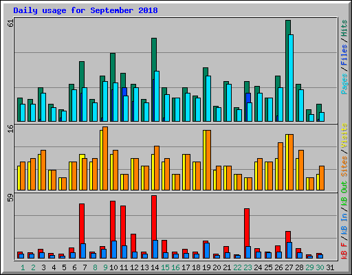 Daily usage for September 2018