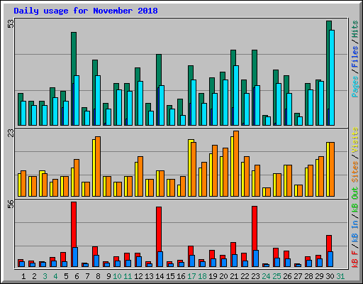 Daily usage for November 2018