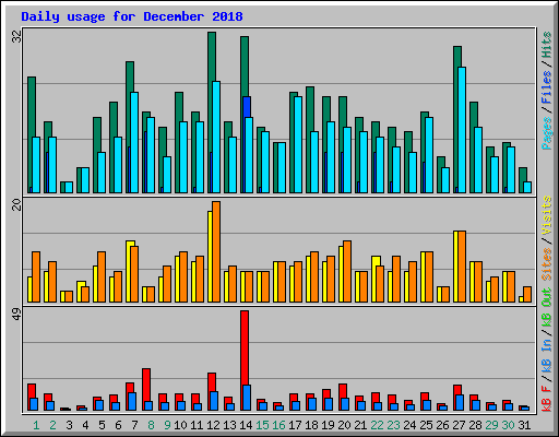 Daily usage for December 2018