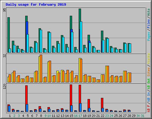 Daily usage for February 2019