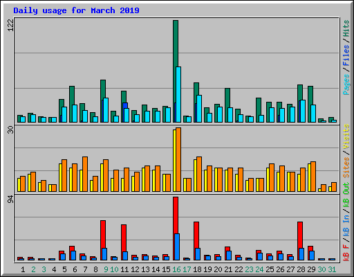 Daily usage for March 2019