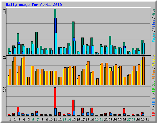 Daily usage for April 2019