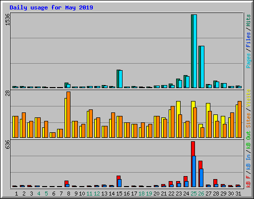 Daily usage for May 2019