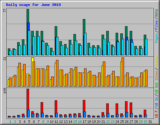 Daily usage for June 2019