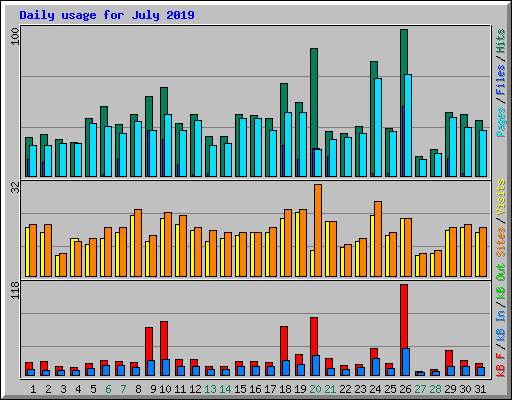 Daily usage for July 2019