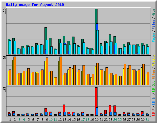 Daily usage for August 2019