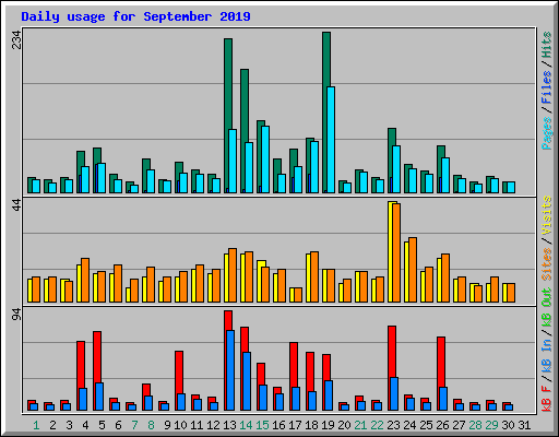 Daily usage for September 2019