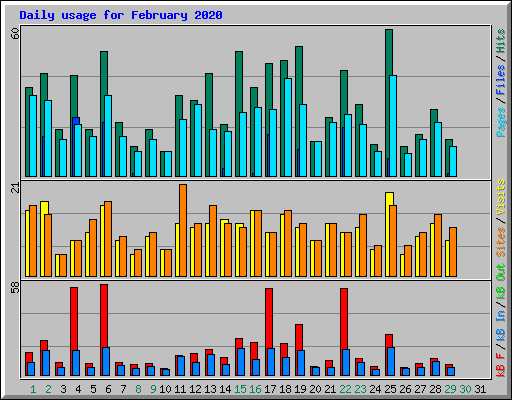 Daily usage for February 2020