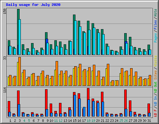 Daily usage for July 2020