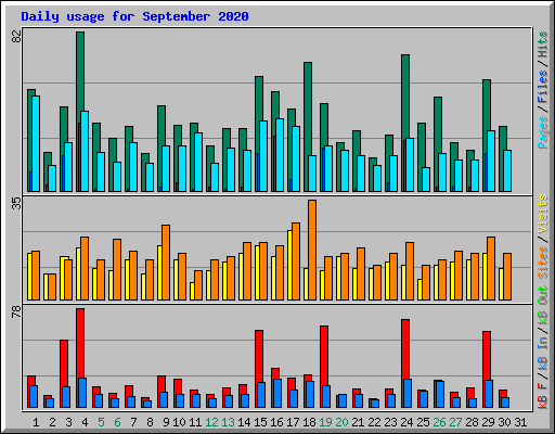 Daily usage for September 2020