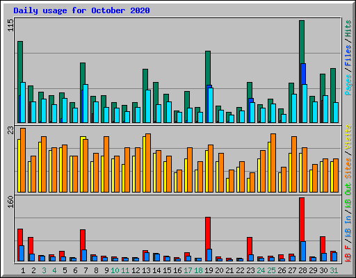 Daily usage for October 2020