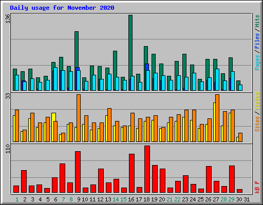 Daily usage for November 2020