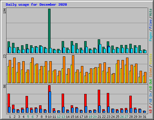 Daily usage for December 2020