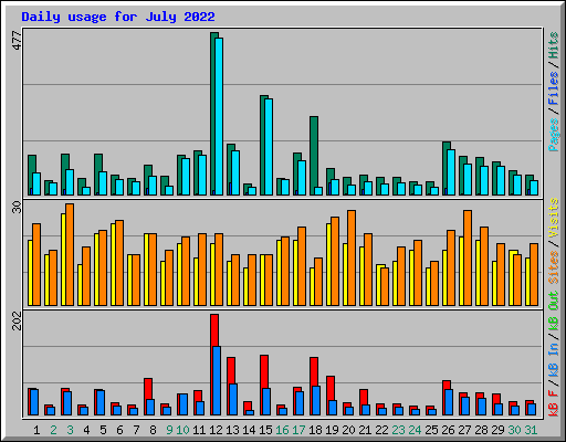 Daily usage for July 2022