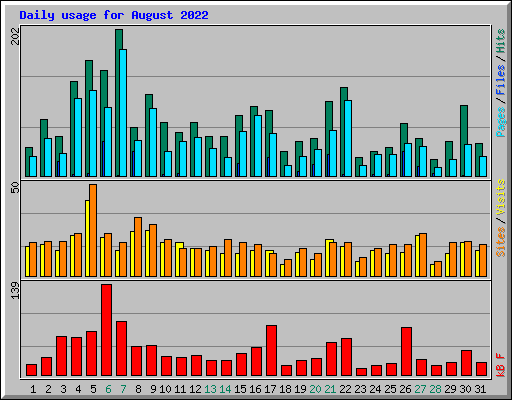 Daily usage for August 2022